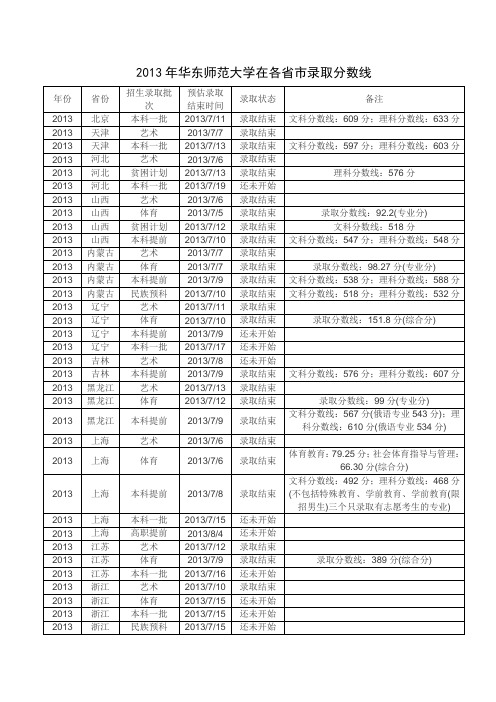 2013年华东师范大学在各省市录取分数线