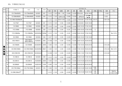 不锈钢化学成分表