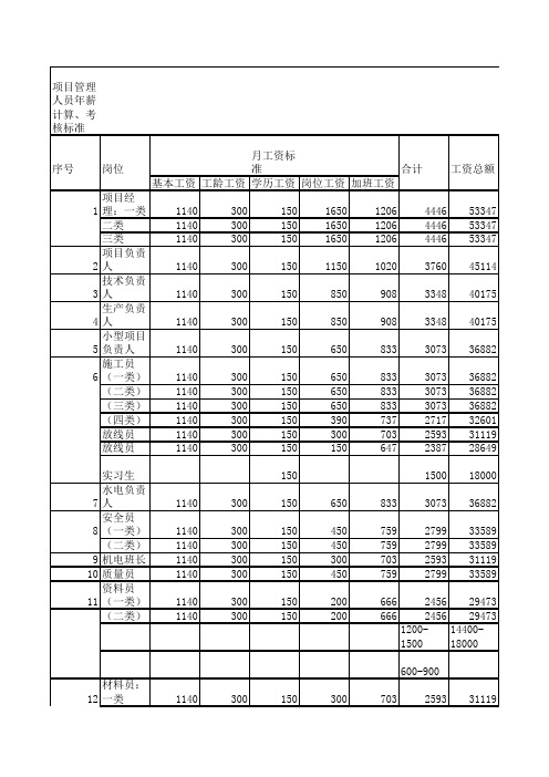 建筑工地工资表