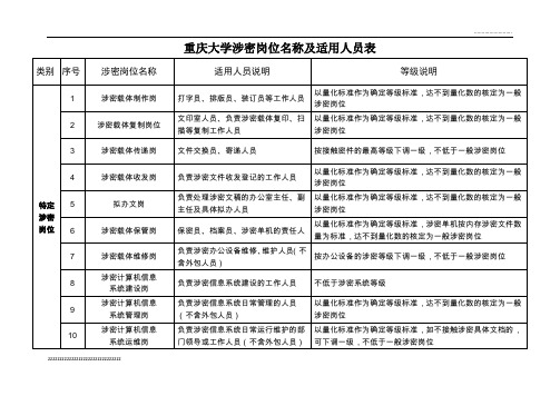 重庆大学涉密岗位名称及适用人员表