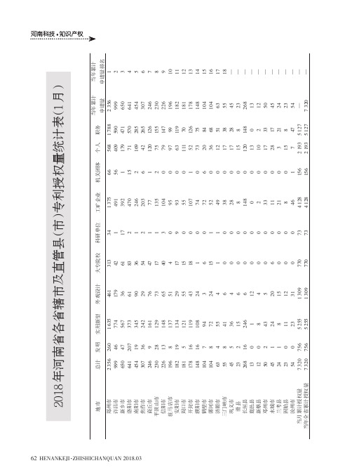 2018年河南省各省辖市及直管县(市)专利授权量统计表(1月)