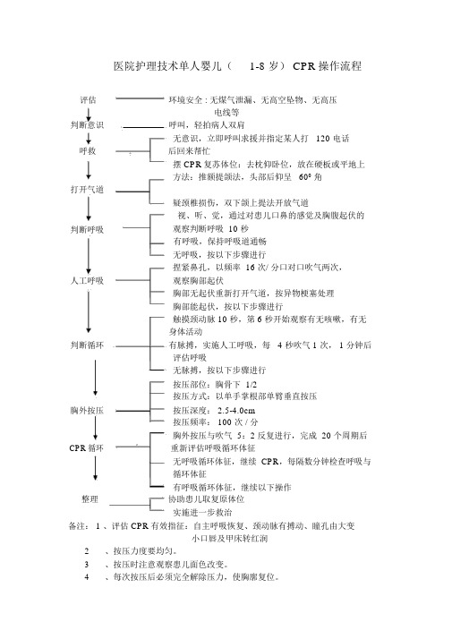 医院护理技术单人婴儿(1-8岁)CPR操作流程