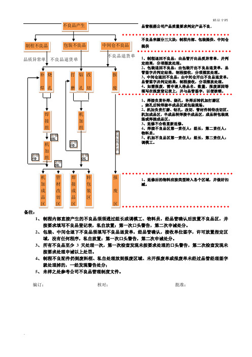 制程不良品处理流程图