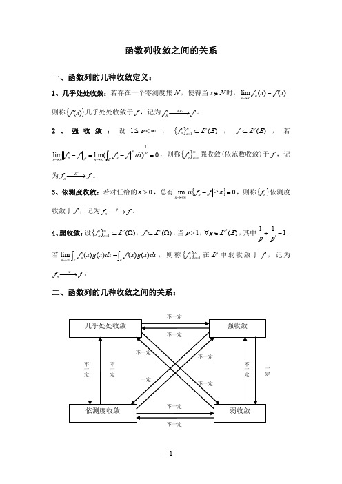 函数列收敛之间的关系