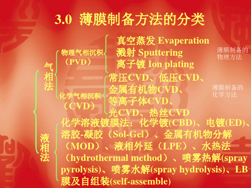 第三章薄膜制备技术ppt课件