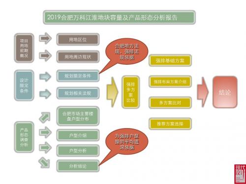 2019年合肥WK江淮地块容量及产品形态分析报告-PPT文档资料