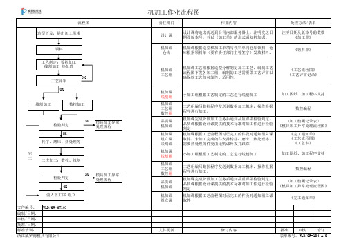 机加工作业流程图