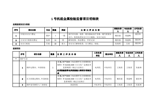 机组金属检验监督项目明细表