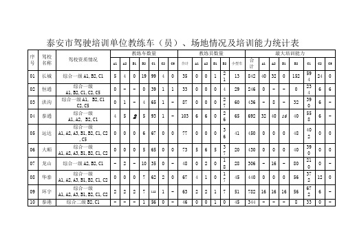 泰安市驾驶培训单位教练车(员)、场地情况及培训能力统计表