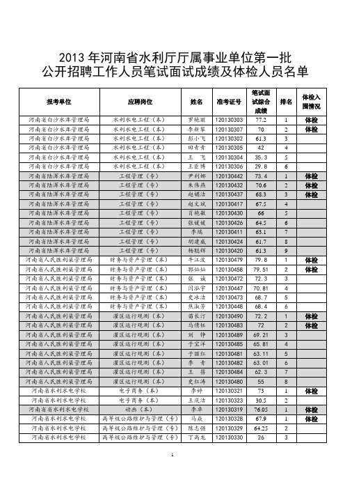 2013年河南水利厅厅属事业单位第一批