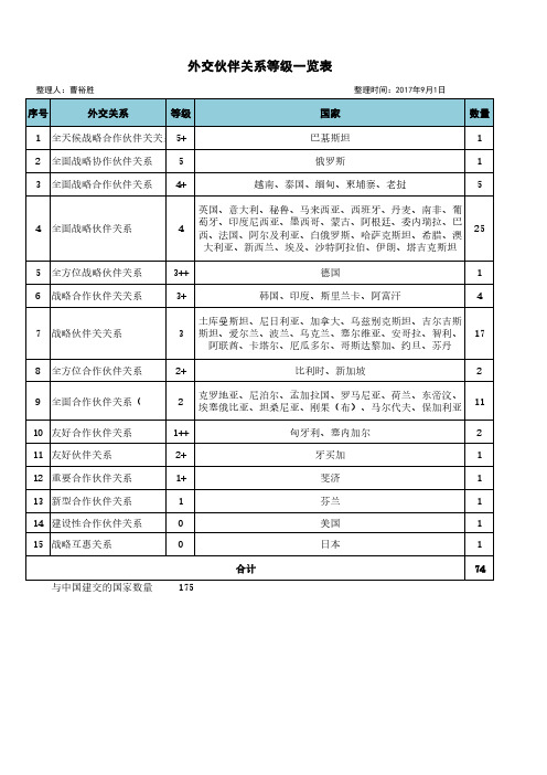 外交伙伴关系等级一览表(2017年)