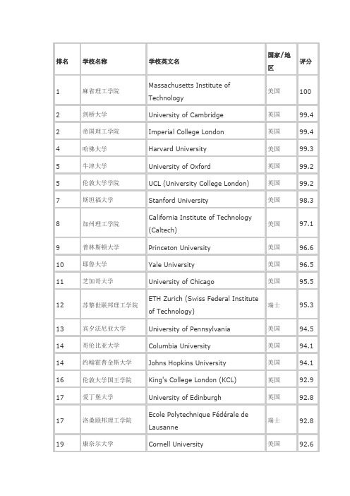 2015QS世界大学排名大全