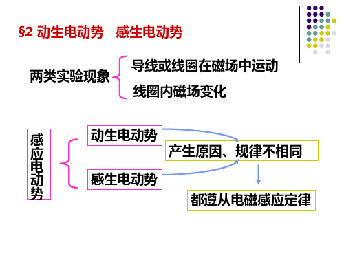 10-2动生电动势 感生电动势