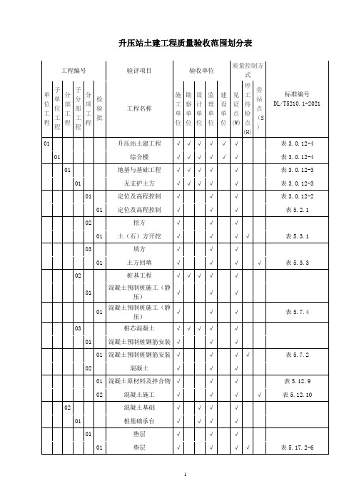 01升压站土建工程质量验收及评定范围划分表(2)