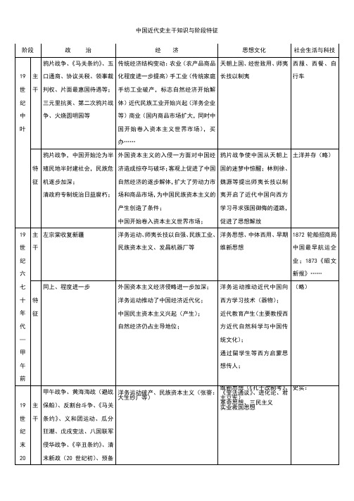 2019年高考历史一轮复习主干知识整理与运用(中国近代史)