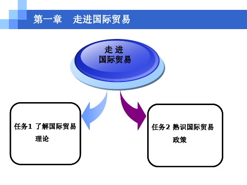 国际贸易实务第一章走进国际贸易