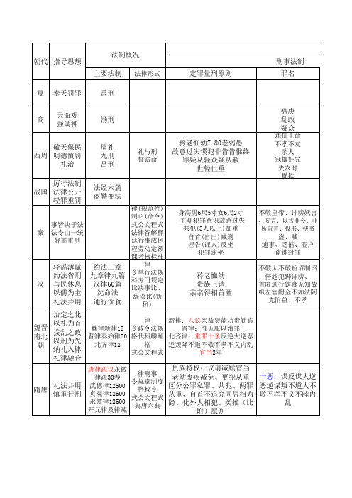 高等教育自学考试中国法制史历代法制状况对照表