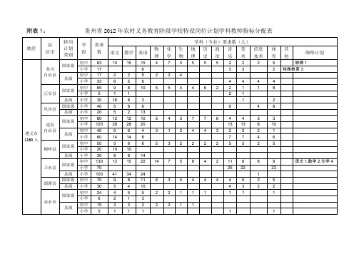 附表1贵州省2012年农村义务教育阶段学校特设岗位计划学