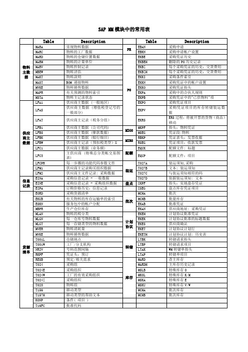 SAP MM模块中的常用表