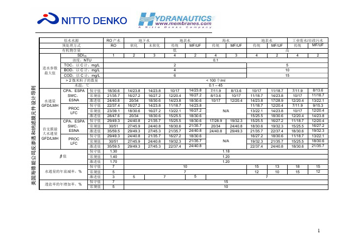反渗透和纳滤膜元件的设计导则