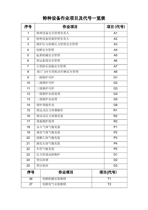 ⑥特种设备项目及代号一览表