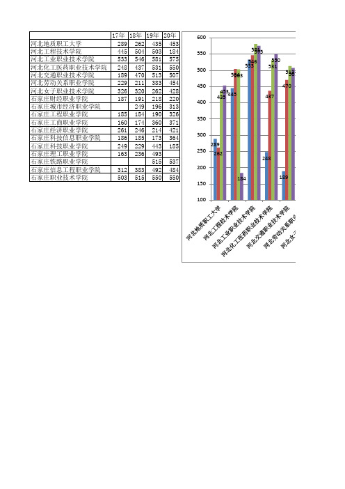 17-20石家庄对口专科分数线