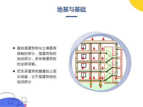 建筑工程地基与基础类型介绍PPT