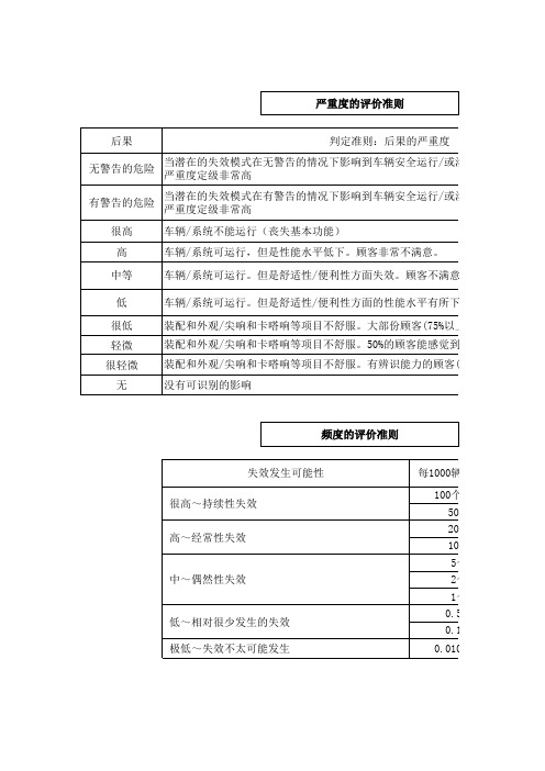 fmea失效模式与后果分析表格式