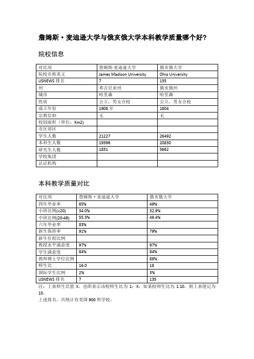 詹姆斯·麦迪逊大学与俄亥俄大学本科教学质量对比