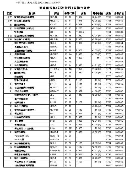 迅达扶梯(9300,_M-F3_)故障代码表