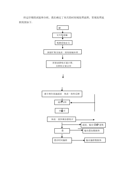 【免费下载】KIRCHHOFF叠前深度偏移处理流程