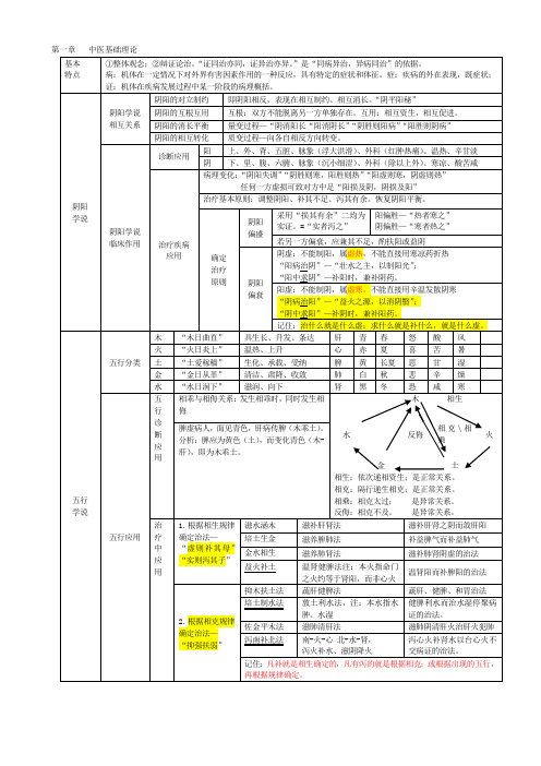 2017年度国家执业中药师中药综合知识与技能汇总