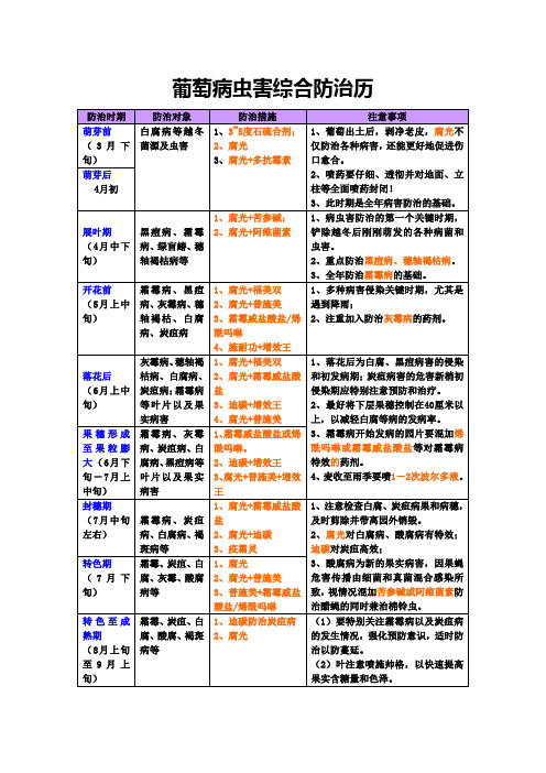 葡萄病虫害综合防治历2号