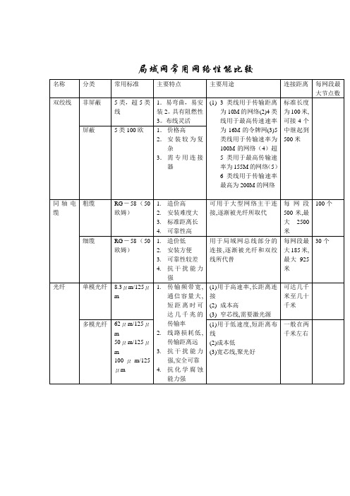 局域网常用网络性能比较