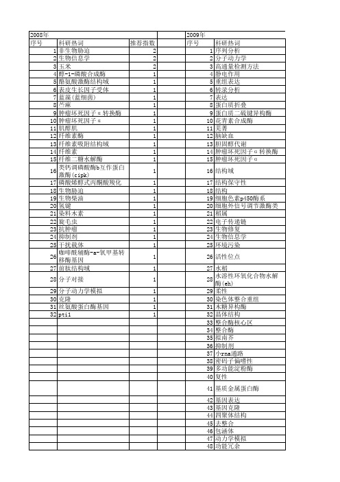 【国家自然科学基金】_催化结构域_基金支持热词逐年推荐_【万方软件创新助手】_20140731