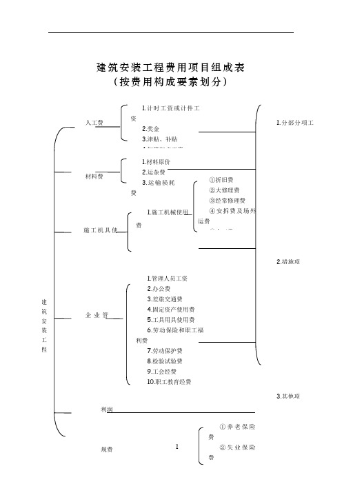 建筑安装工程费用项目组成(按费用构成要素划分)