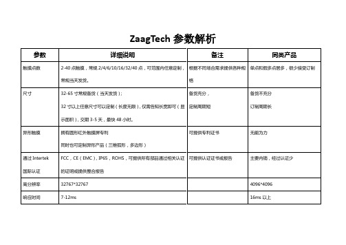 【佳格科技】控标参数