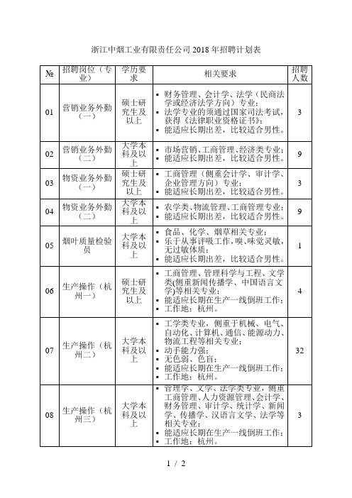 中烟工业有限责任公司2018年招聘计划表