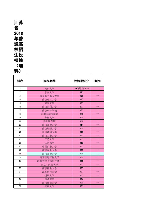 2010年江苏高校投档线排名