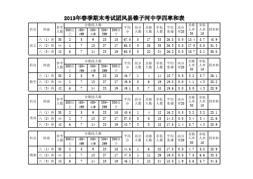 2013年春季期末考试班级成绩册