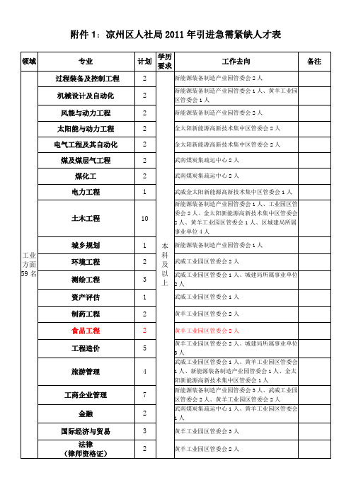 2011武威市凉州区事业单位招聘需求