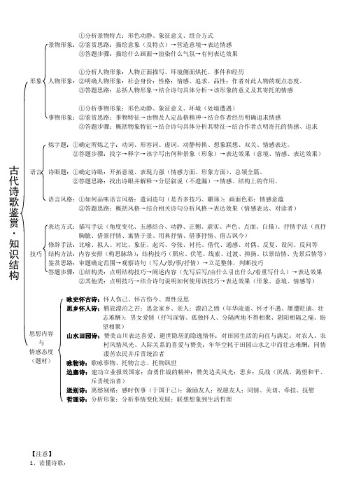 古代诗歌鉴赏·知识结构