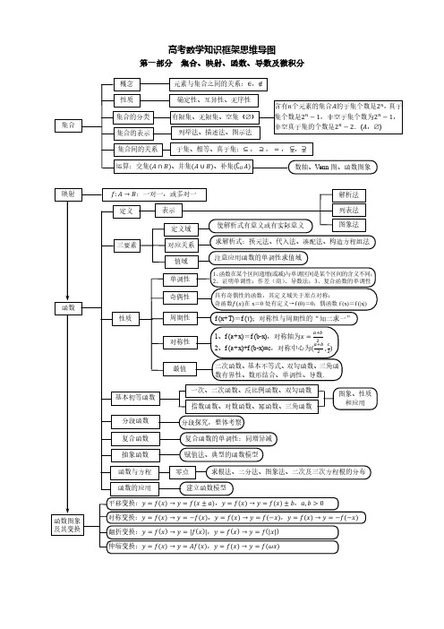 高中数学知识框架思维导图(整理版)