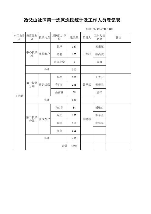 冶父山社区人大换届选举工作情况明细表