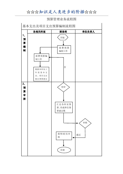 预算管理流程图