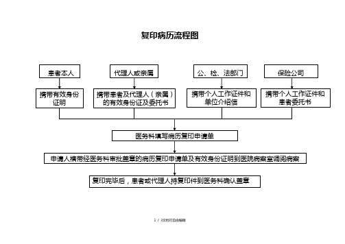 病历复印流程及须知