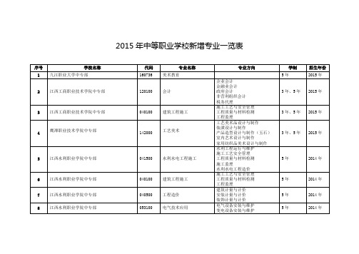 2015年中等职业学校新增专业一览表