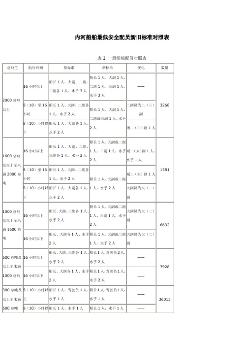 内河船舶最低安全配员新旧标准对照表