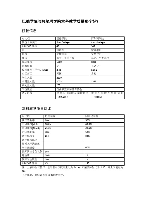 巴德学院与阿尔玛学院本科教学质量对比