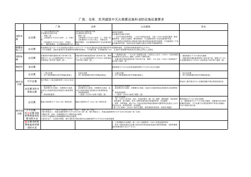 建筑设计防火-消防设施统计